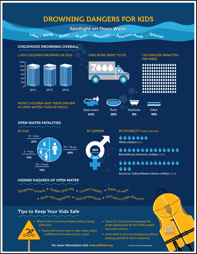 DROWNING DANGERS FOR KIDS